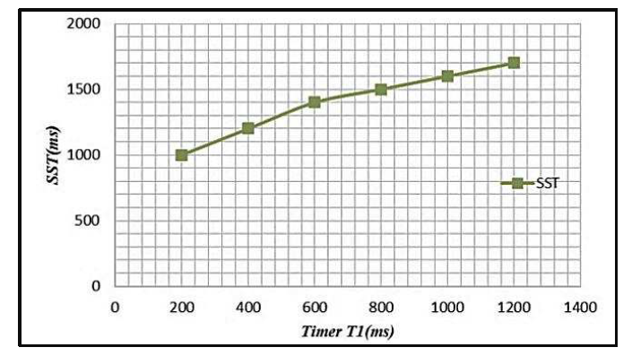 High Load Diminution by Regulating Timers in SIP Servers 